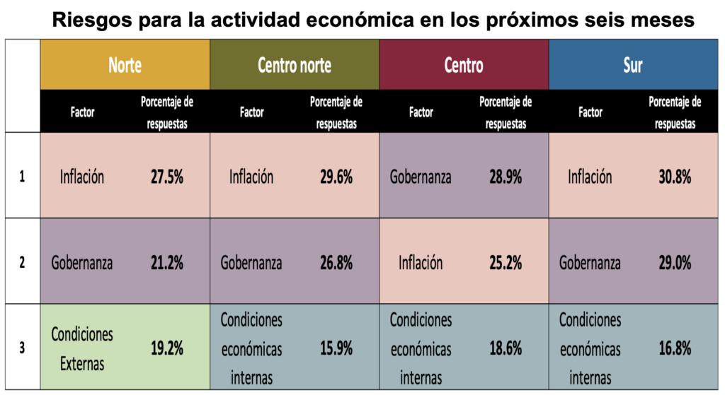 Inseguridad e incertidumbre política, principales obstáculos para la economía en el Edomex